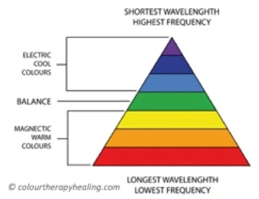Colour therapy pyramid diagram showing wavelengths and frequencies